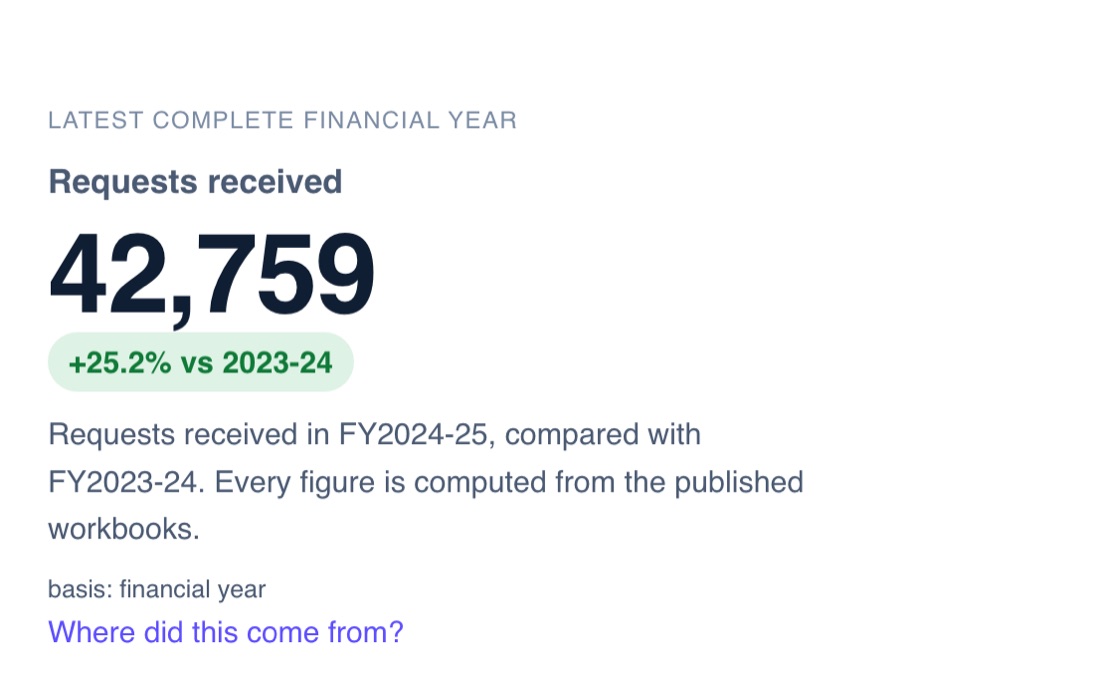 Freedom of Information at a Glance showing 42,759 requests received in the latest financial year, up 25.2% on 2023-24