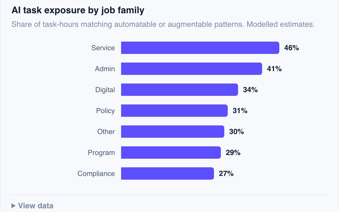 Horizon chart showing the share of task-hours exposed to AI by job family, from 46% for Service to 27% for Compliance