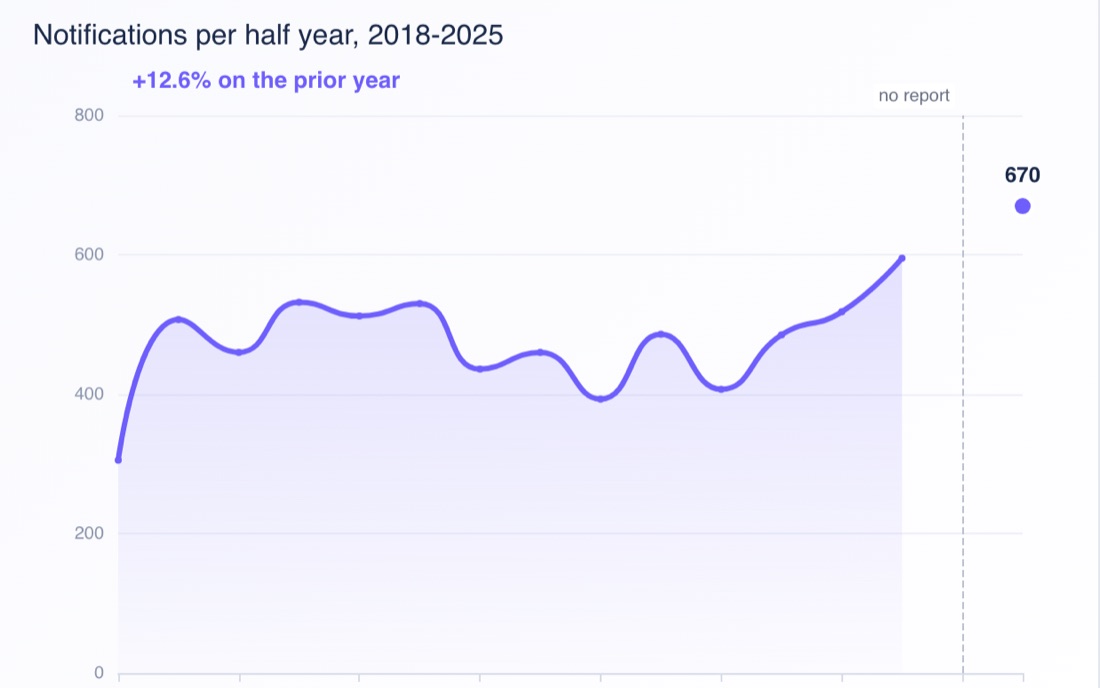 Notifiable Data Breaches Insights chart of notifications per half year from 2018 to 2025